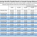 Life Benefit Insurance Payable Based on Sample Savings Balances