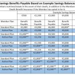 Life Benefit Insurance Payable Based on Sample Savings Balances